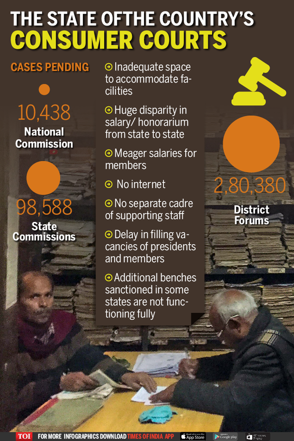 Consumer courts in poor shape | India News - Times of India