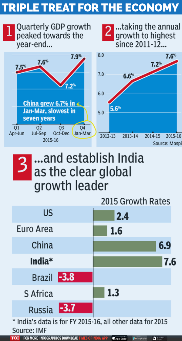 A 5-yr high for Indian economy - Times of India