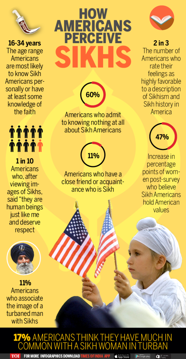 How US sees Sikhs - Times of India