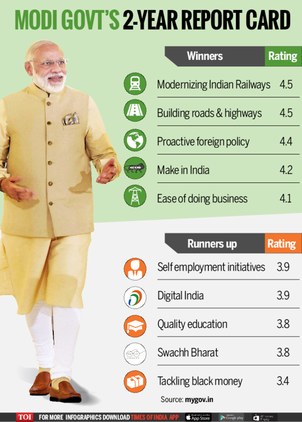 How people have rated the Modi govt’s performance | India News - Times ...
