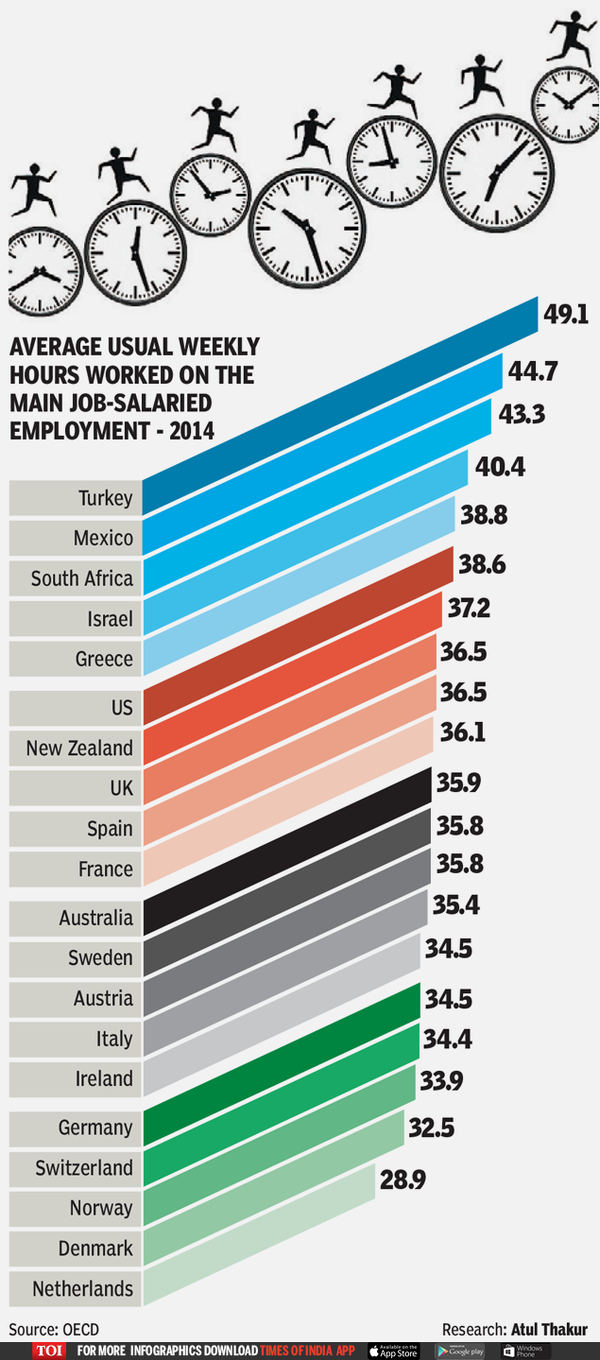 Indian employees work longer hours than global average Times of India