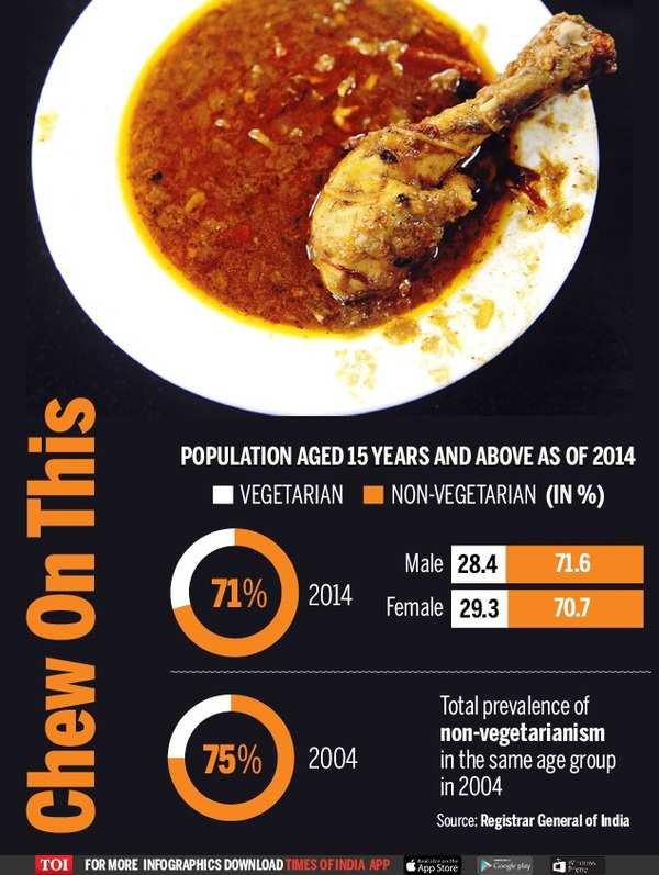 70-of-indians-eat-non-veg-but-veg-diet-getting-popular-india-news