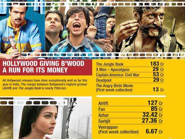 Hollywood vs Bollywood