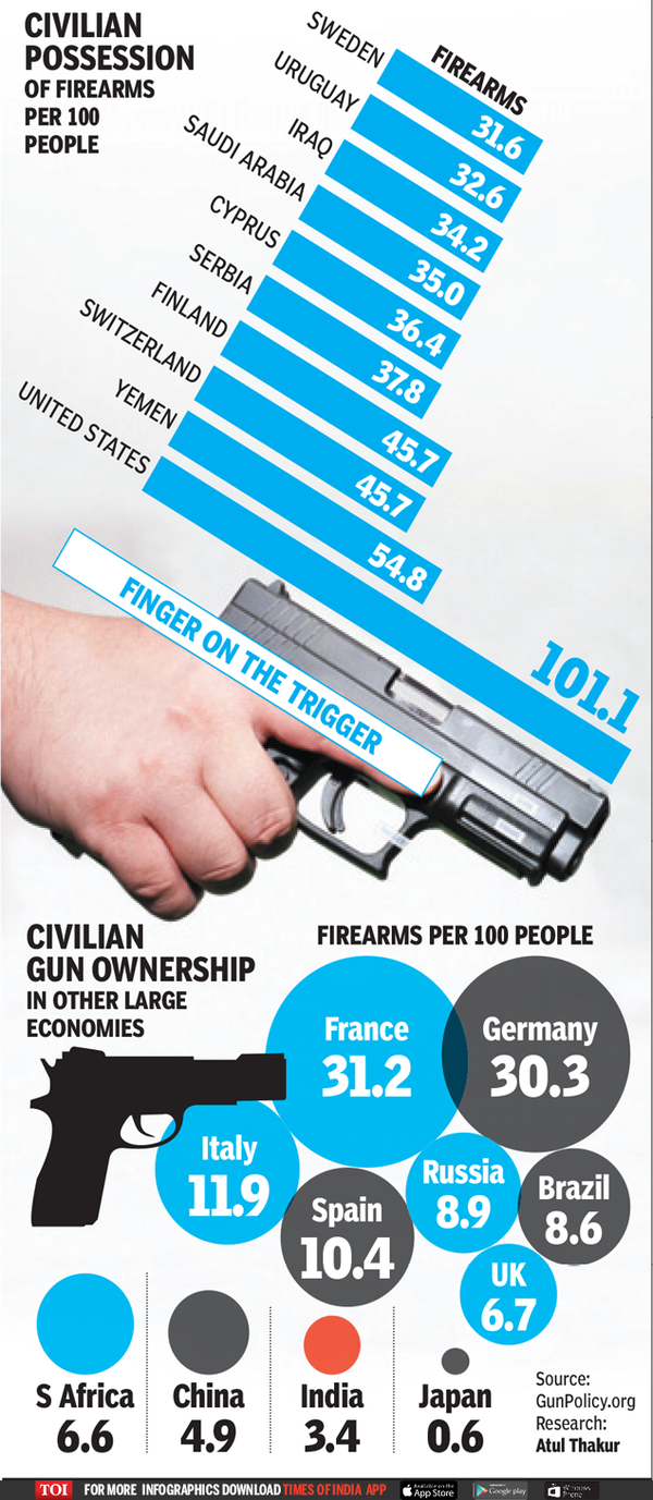 More guns than people in America Times of India