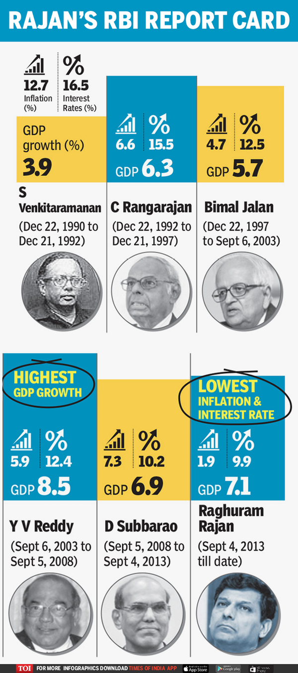 What Raghuram Rajan delivered as RBI Governor | India News - Times of India