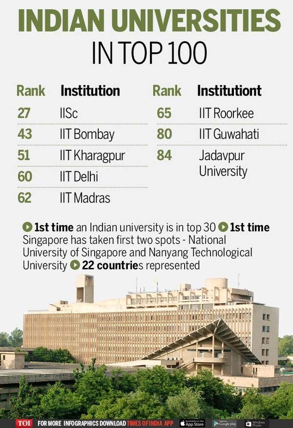 Image result for Top 10 Indian Universities Ranked infographics