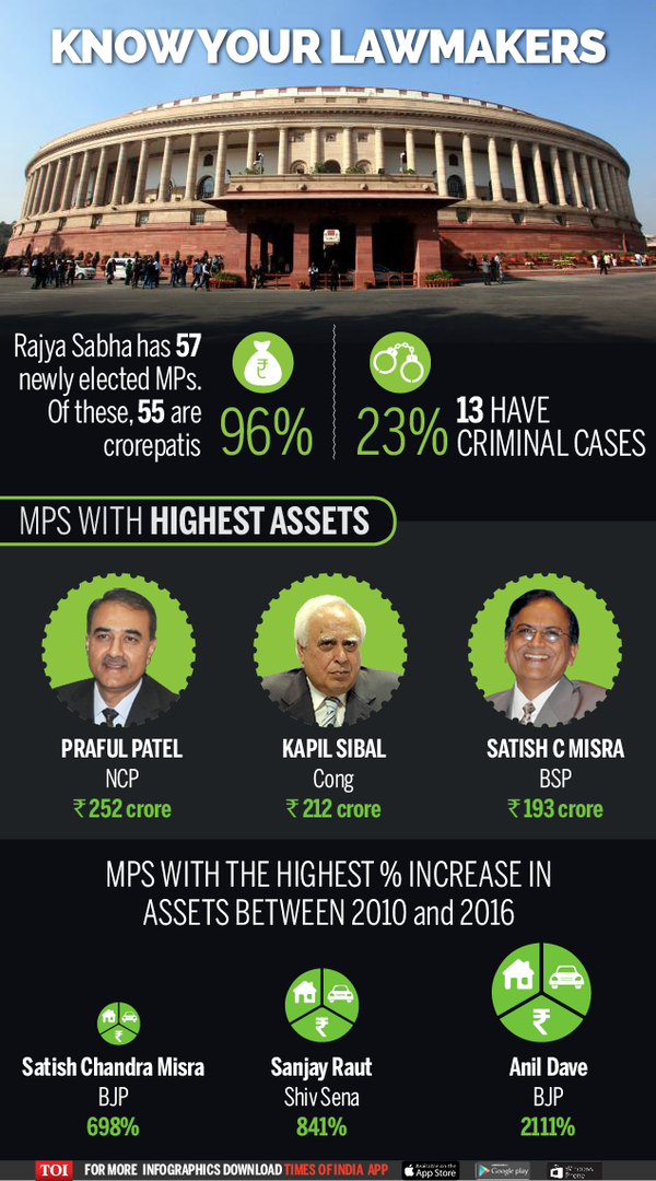 Rajya Sabha’s new crorepatis India News Times of India