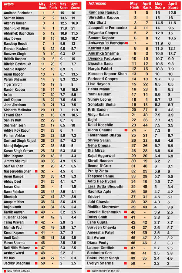 Actors_Actress_Table_Celebex