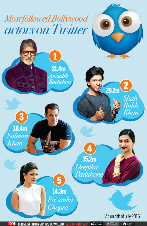 Most followed Bollywood actors on Twitter | Hindi Movie News - Times of ...