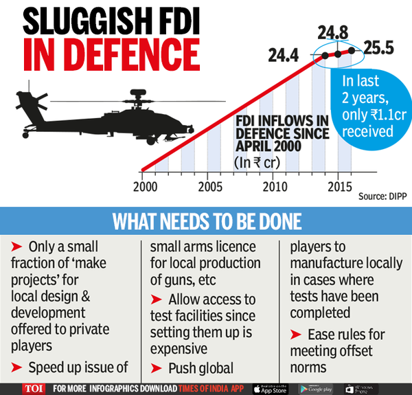 how-the-govt-aims-to-boost-fdi-in-defence-india-news-times-of-india