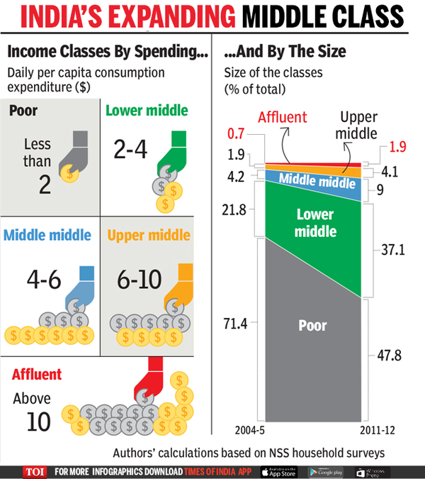 the-rise-of-india-s-new-middle-class-india-news-times-of-india