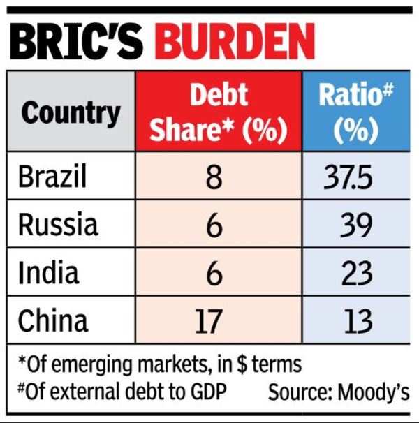 India’s foreign debtGDP ratio lowest among 83 EMs Times of India