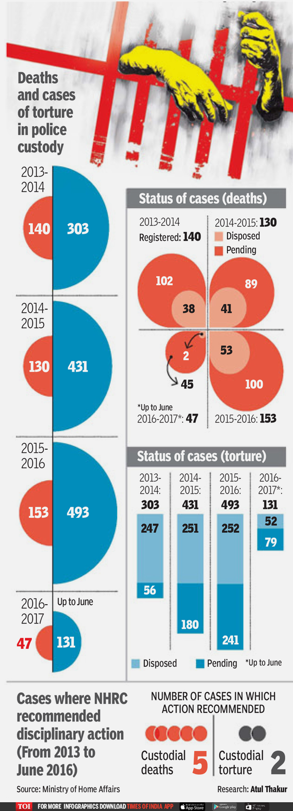 Deaths In Police Custody | India News - Times Of India