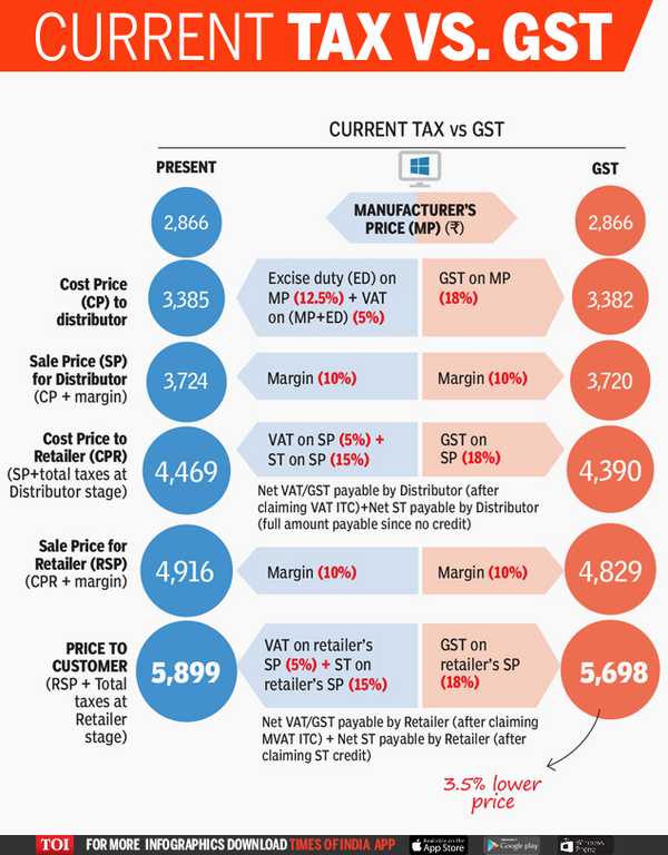 How a product will be priced under GST Times of India