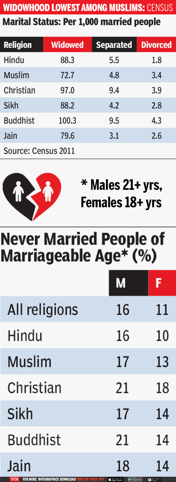 Widowhood - Infographic-TOI