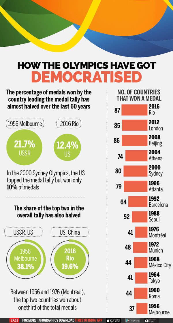 How the Olympics have democratised | Rio 2016 Olympics News - Times of ...