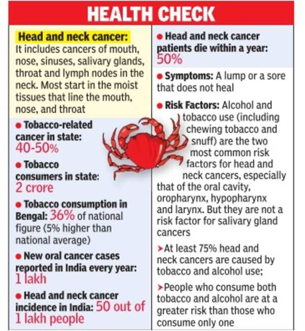 'Poor anti-tobacco law raises head & neck cancer graph' - Times of India