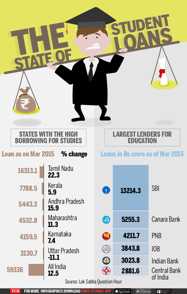 Education loans see a significant rise India News Times of India
