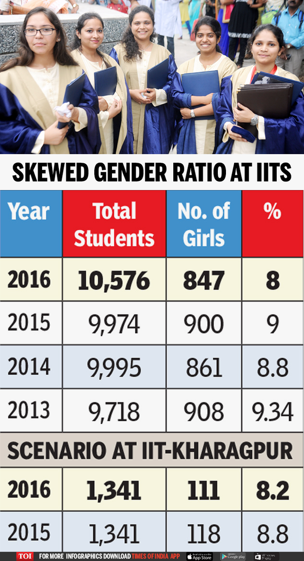 Sharp Decline In The Number Of Girls Entering Iits This Year India News Times Of India 6802