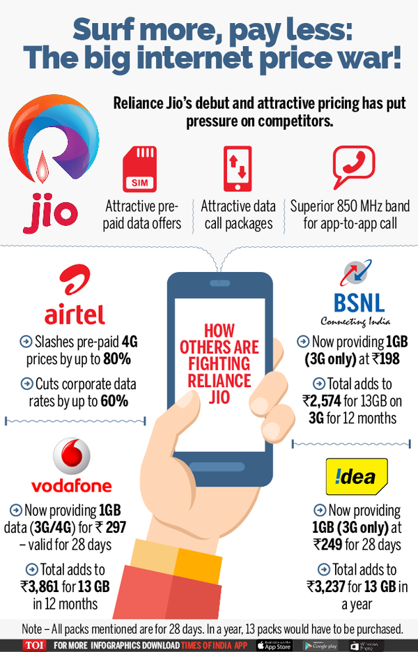 Infographic Reliance Jio 4G Infographics How competitors are taking