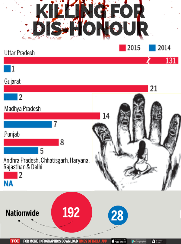 Murders In The Name Of Honour India News Times Of India 8421