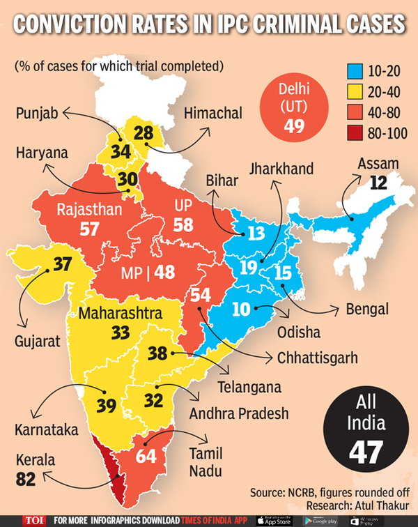 The state of convictions in India | India News - Times of India