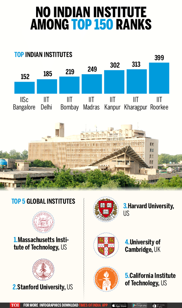 IITs lose ground in global ranking - Times of India