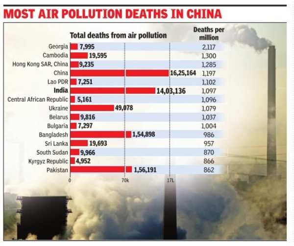 1.4m lives lost in India due to air pollution in '13: Study - Times of ...