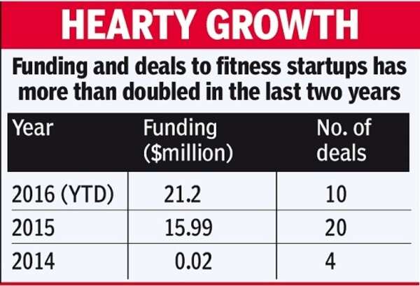 These startups make workouts work out - Times of India