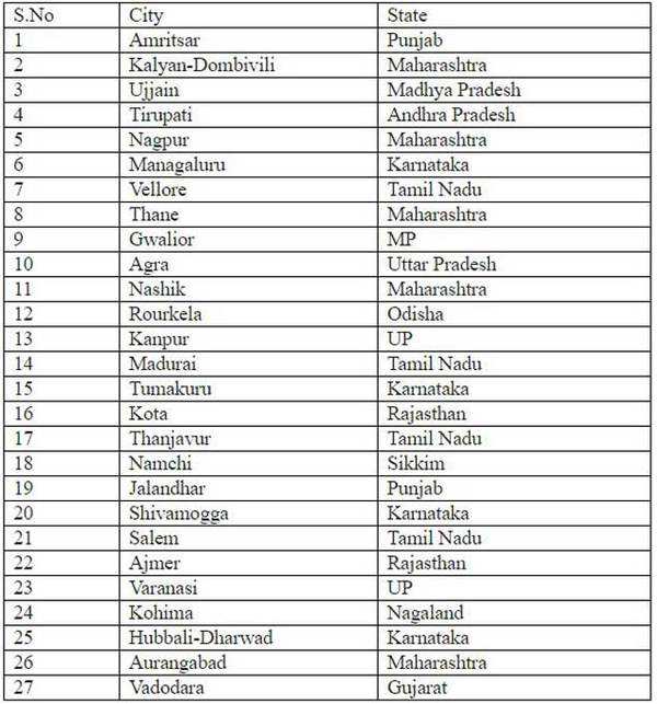 Smart City Mission: Amritsar tops new smart city list | Amritsar News ...