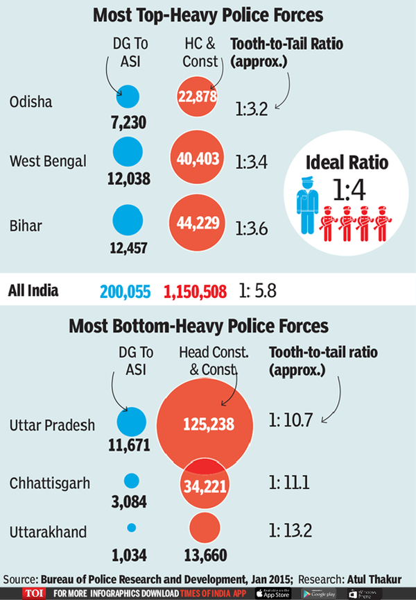 Infographic: India's most top- and bottom-heavy police forces | India ...