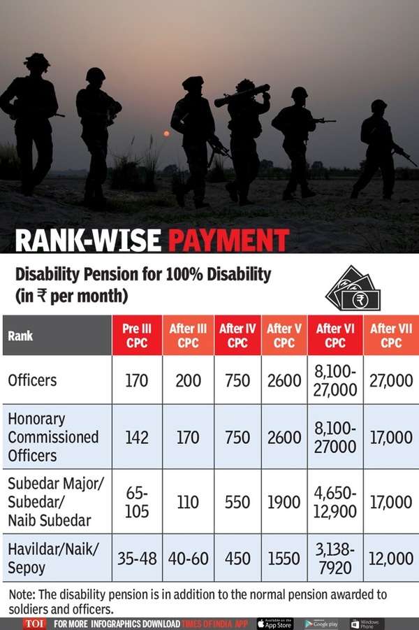 7th Pay Commission For Army Pension Table Rank Wise