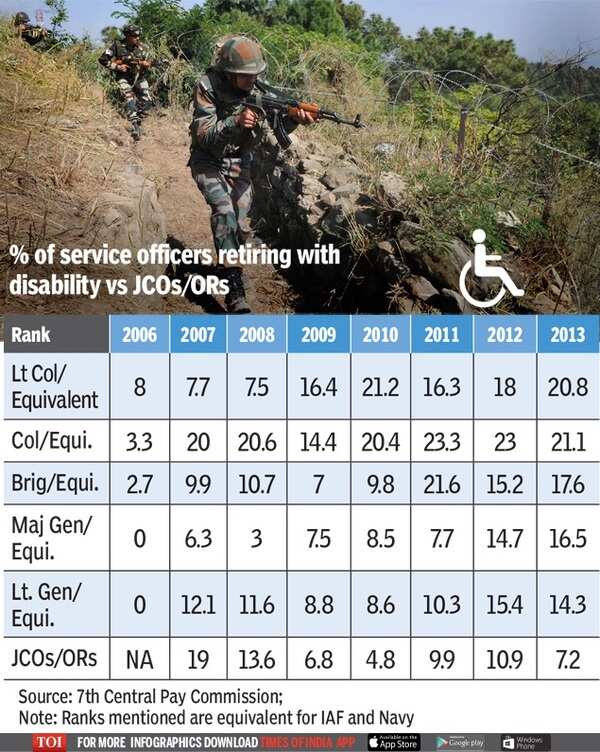 7th Pay Commission Army Disability Pension Table