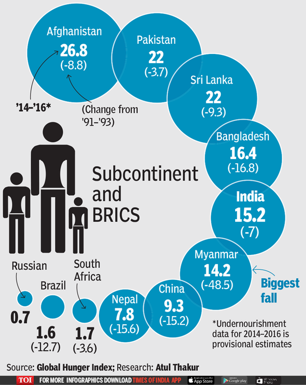 Infographic: Undernourishment on the rise in poorest countries | India ...