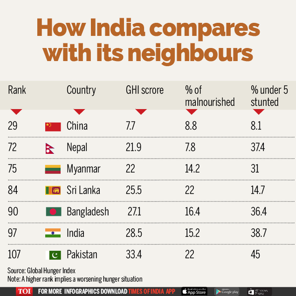 Infographic: On Hunger Index India worse off than Bangladesh | India ...