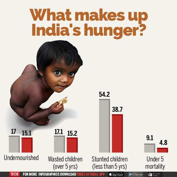 India ranked 97th of 118 in global hunger index India News Times of