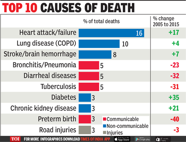 What¹s killing Indians-Infographic-TOI