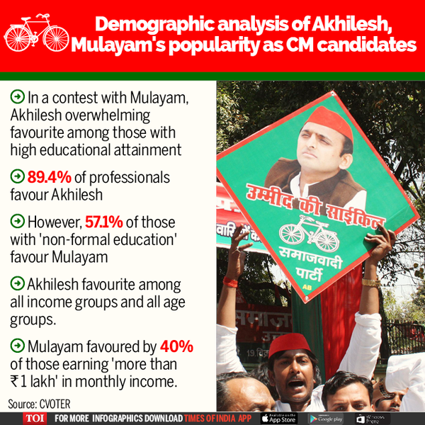 Akhilesh clear favourite for UP CM in contest with Mulayam-Infographic-TOI5