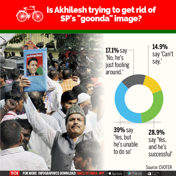 Akhilesh clear favourite for UP CM in contest with Mulayam-Infographic-TOI3