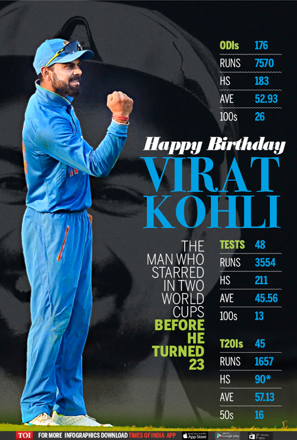 Happy Birthday Virat Kohli Cricket News Times Of India