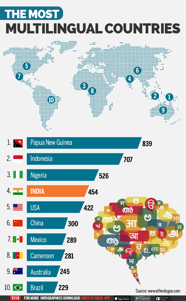 Worlds 10 Most Multilingual Countries Times Of India