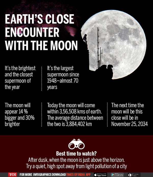 Why The Supermoon On November 14 Is Special? - Times Of India