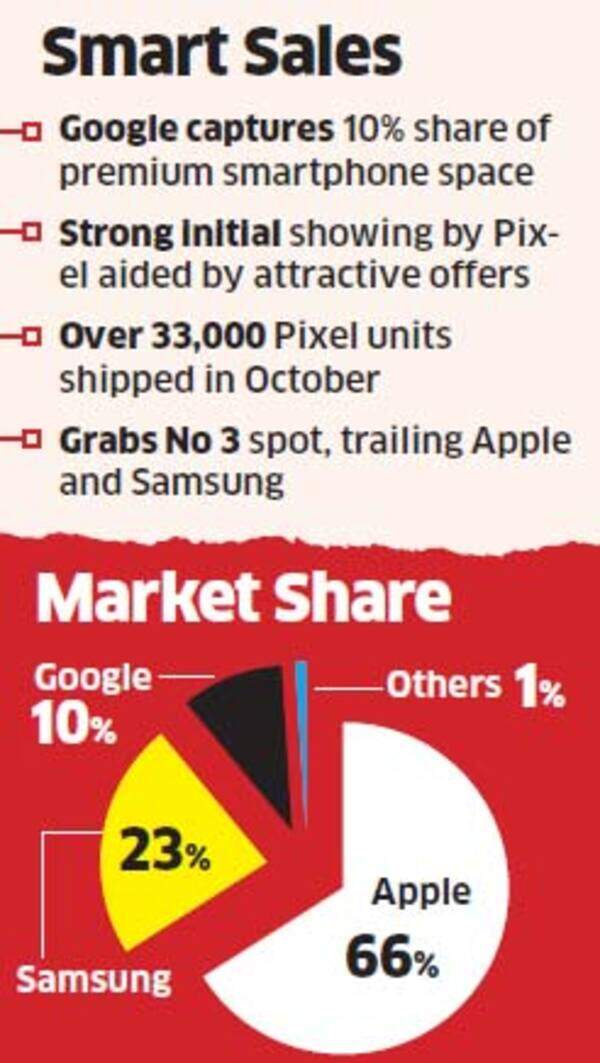 Google’s Pixel captures 10 per cent premium smartphone market share in ...