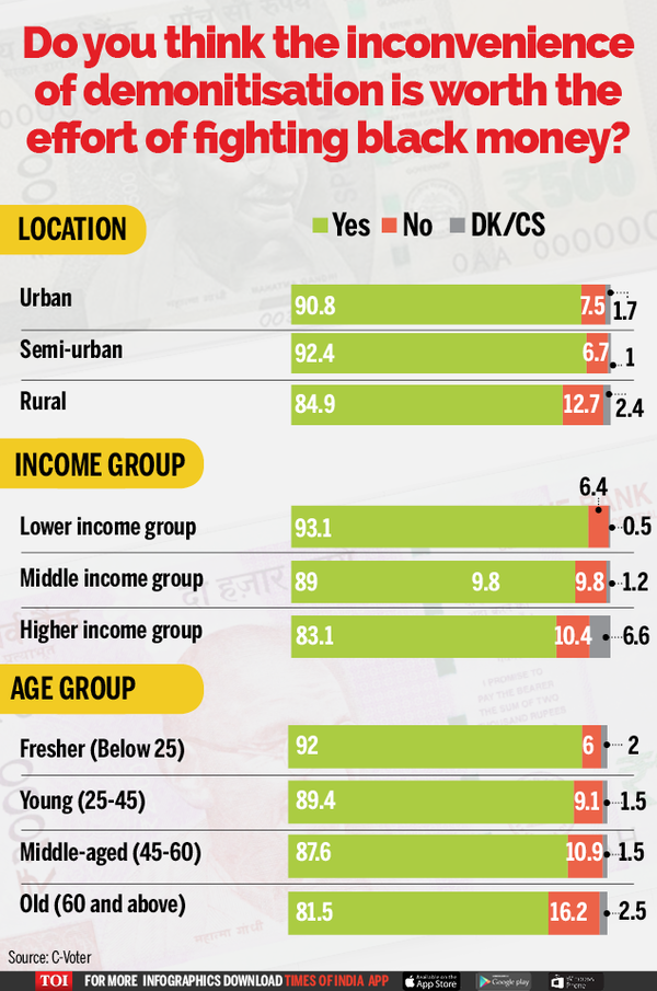 Currency Ban: Urban areas kinder to demonetisation this week; mood dips ...