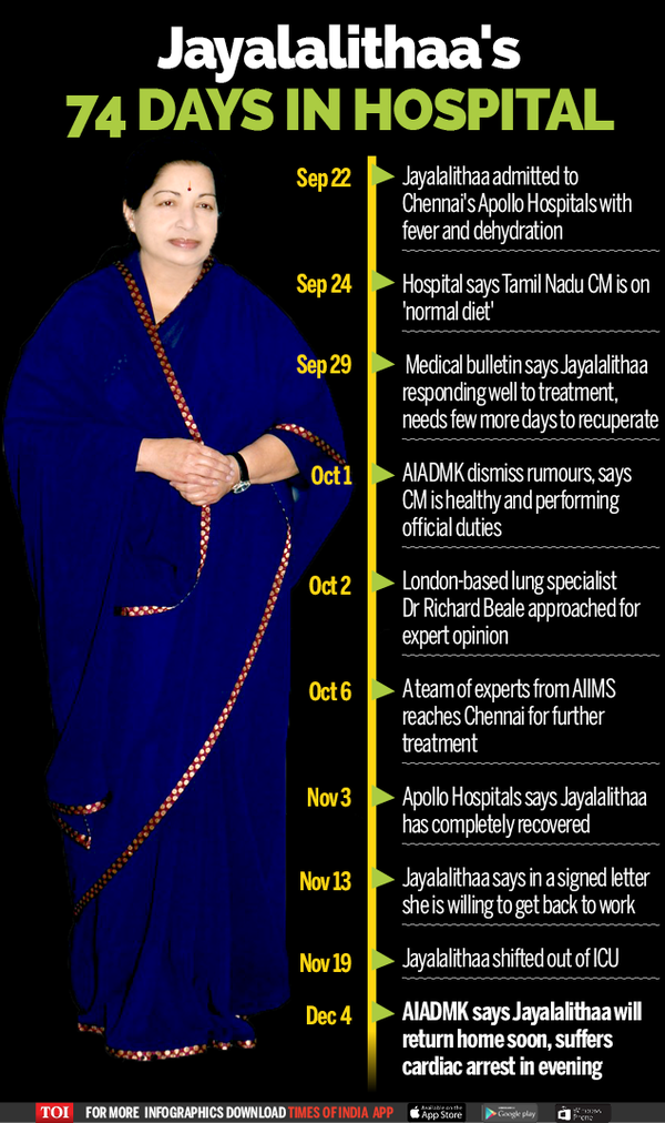 Jayalalithaa in Hospital - Infographic-TOI