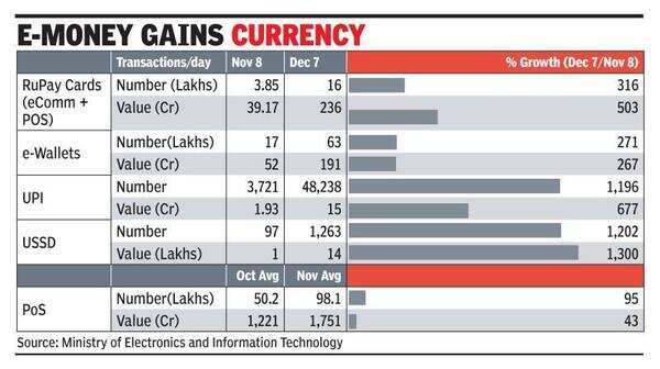 Digital payments soar by up to 300% after demonetisation
