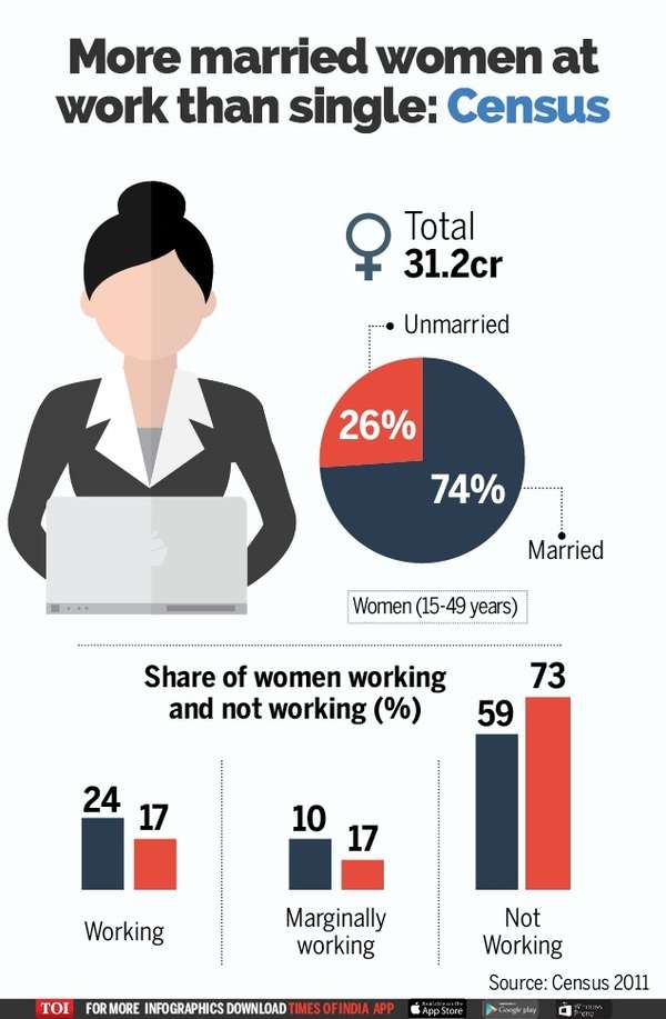 More Married Women At Work Than Single Census India News Times Of India 8859