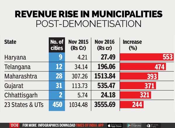 Note Ban for Civic Bodies - Infographic - TOI[1]