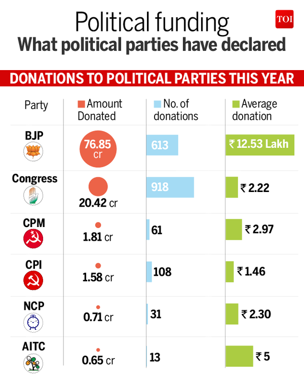 Infographic: Political parties got just Rs 102.02 crore in donations in ...