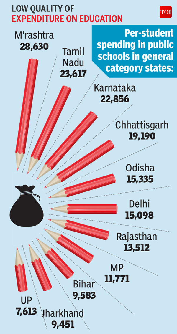 Infographic: Low quality of expenditure on education | India News ...